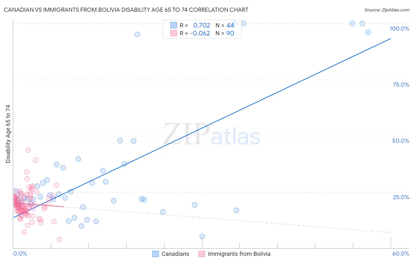 Canadian vs Immigrants from Bolivia Disability Age 65 to 74