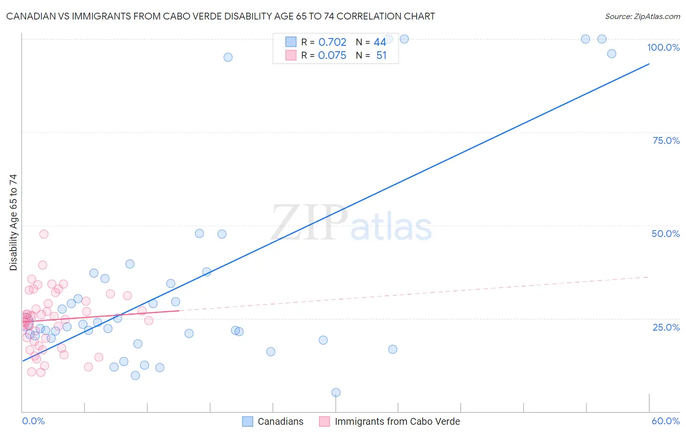 Canadian vs Immigrants from Cabo Verde Disability Age 65 to 74