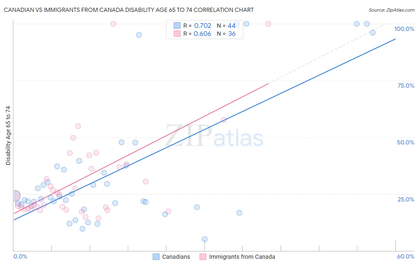 Canadian vs Immigrants from Canada Disability Age 65 to 74