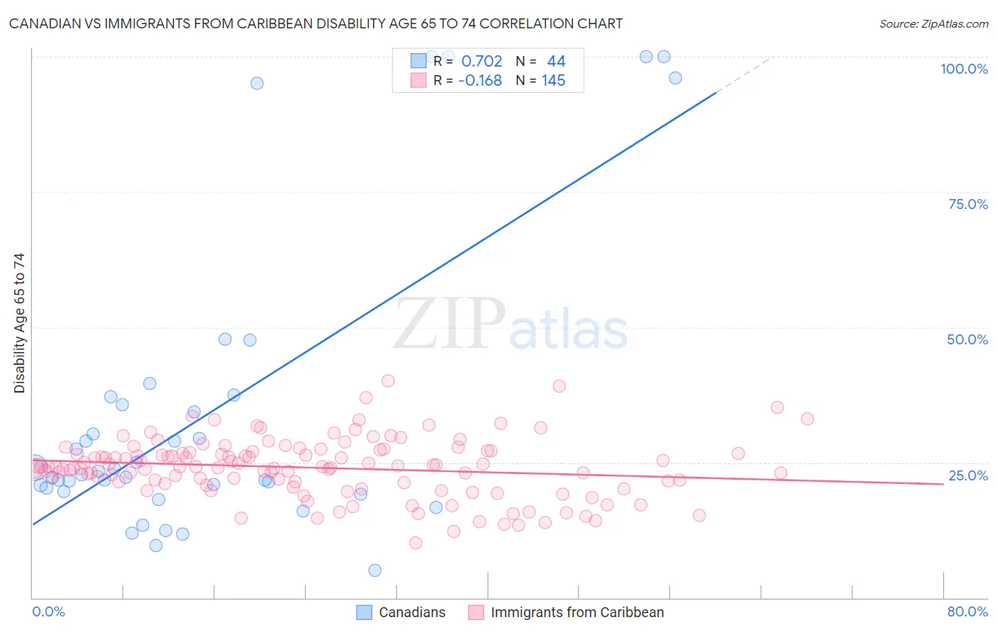 Canadian vs Immigrants from Caribbean Disability Age 65 to 74