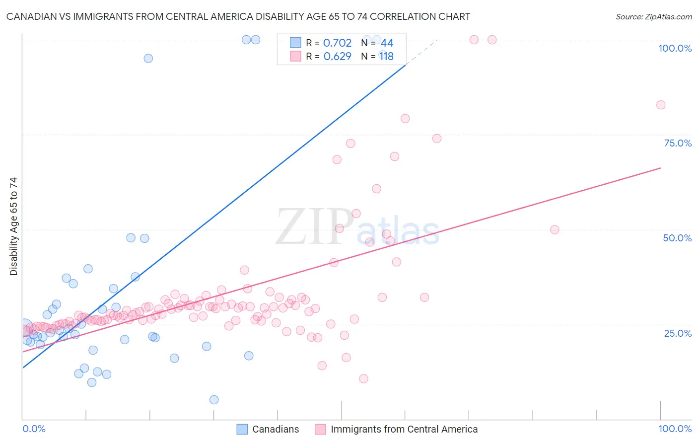 Canadian vs Immigrants from Central America Disability Age 65 to 74
