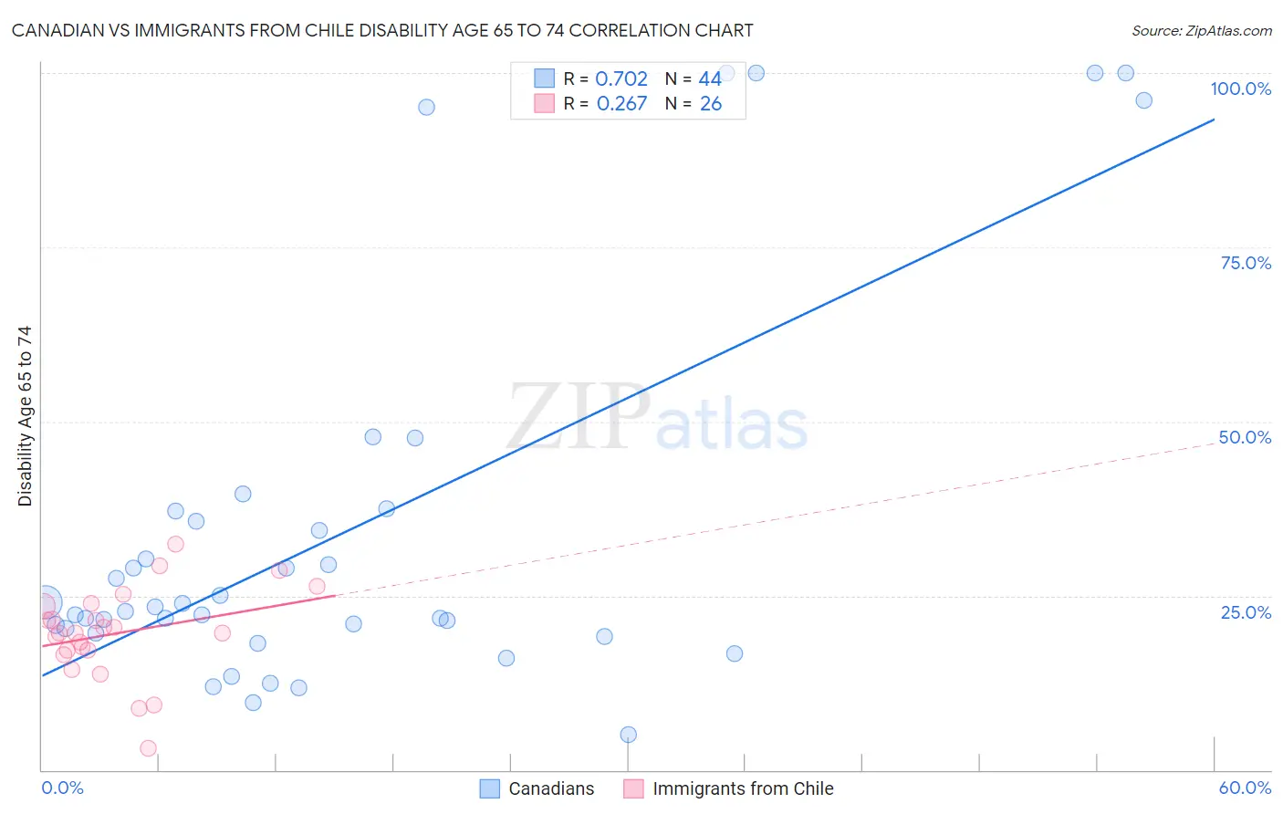 Canadian vs Immigrants from Chile Disability Age 65 to 74