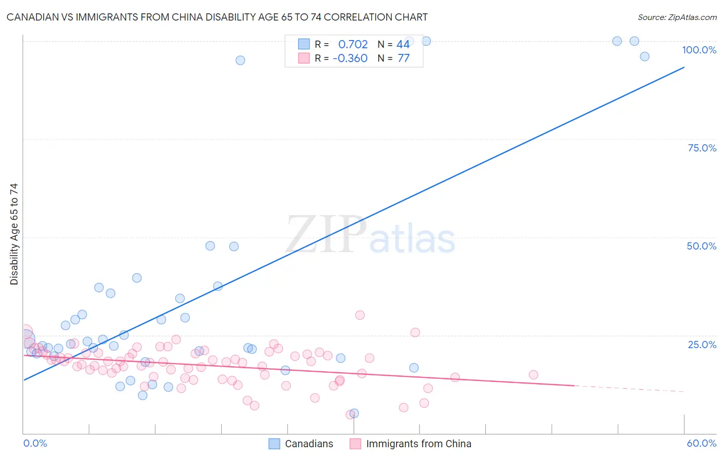 Canadian vs Immigrants from China Disability Age 65 to 74