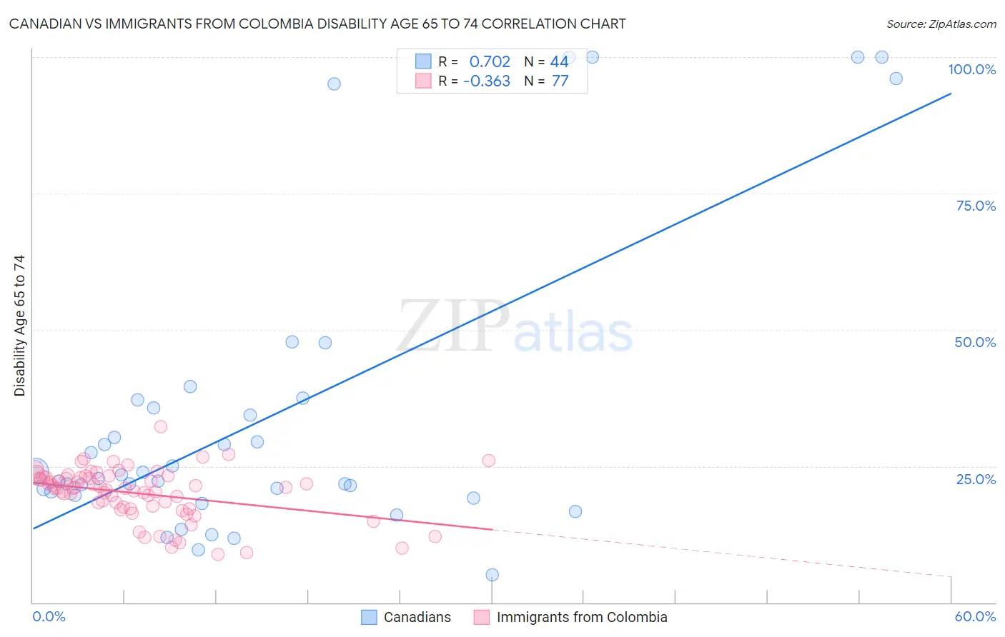 Canadian vs Immigrants from Colombia Disability Age 65 to 74