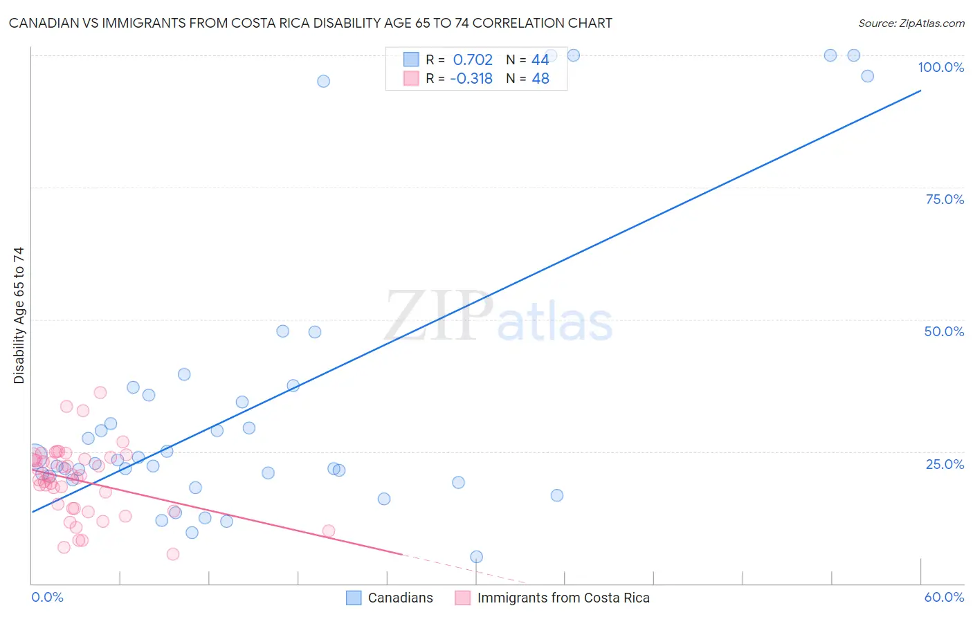 Canadian vs Immigrants from Costa Rica Disability Age 65 to 74