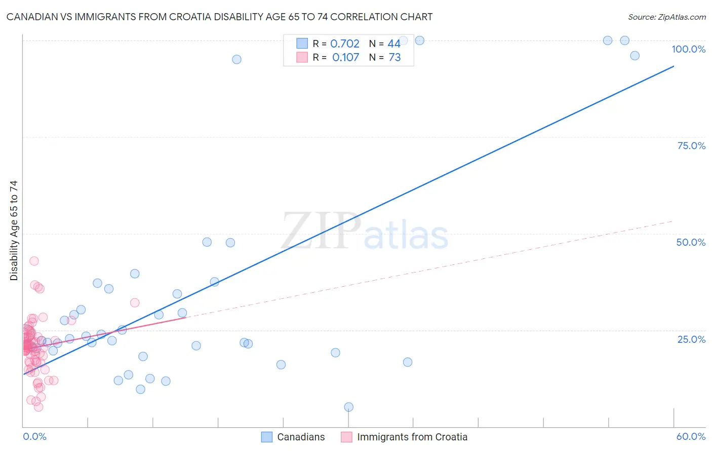 Canadian vs Immigrants from Croatia Disability Age 65 to 74
