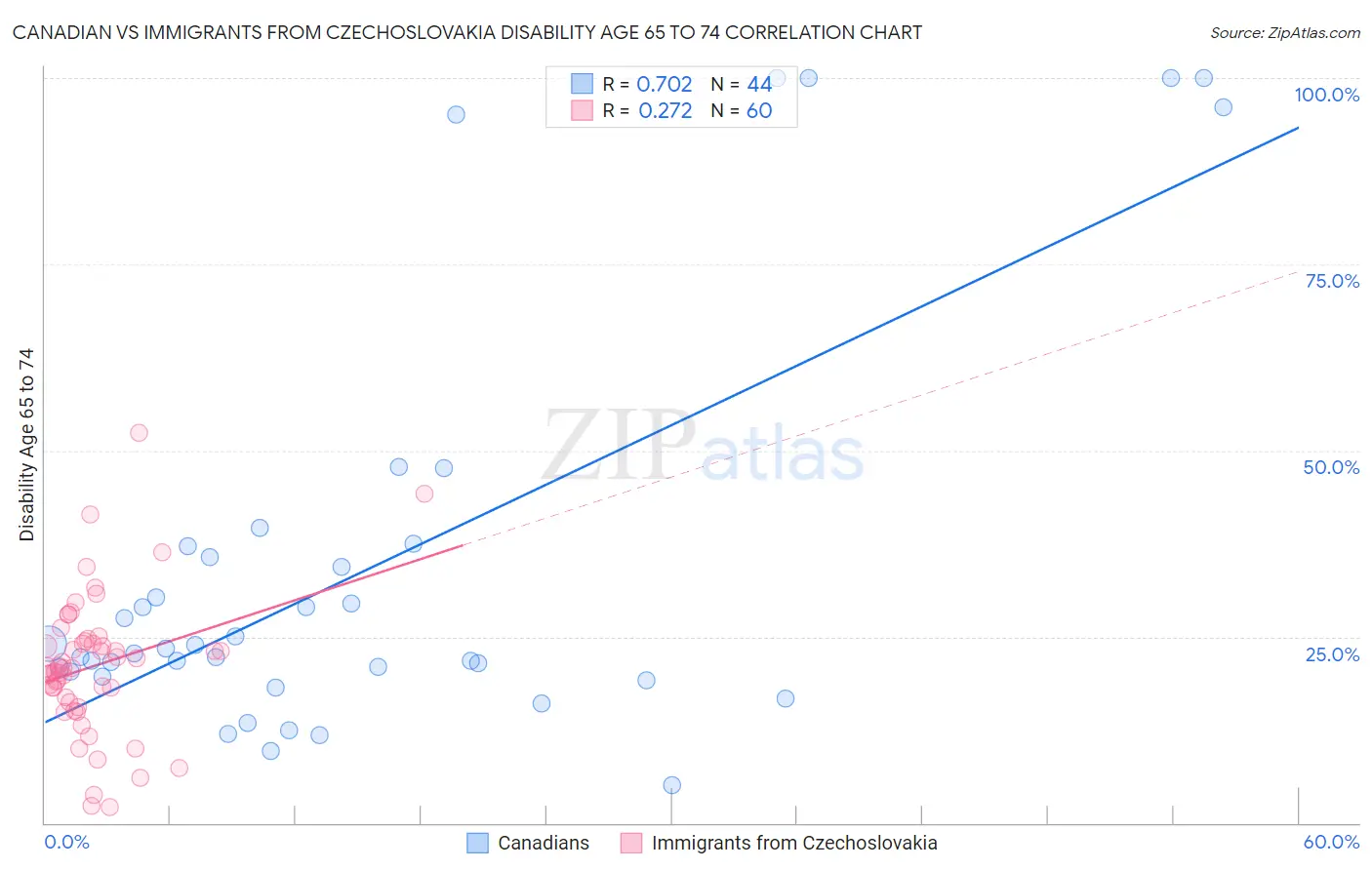 Canadian vs Immigrants from Czechoslovakia Disability Age 65 to 74