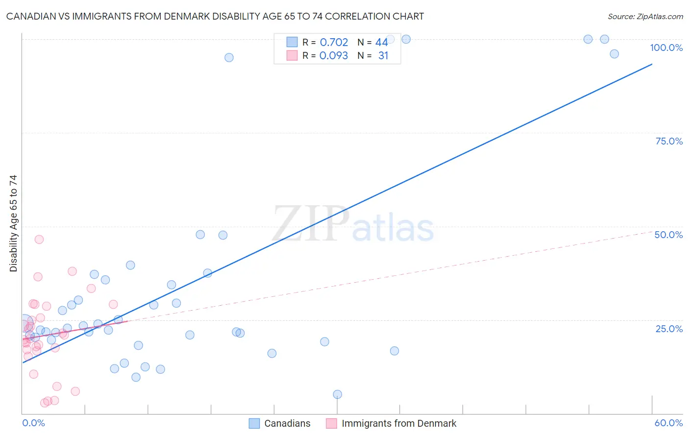 Canadian vs Immigrants from Denmark Disability Age 65 to 74