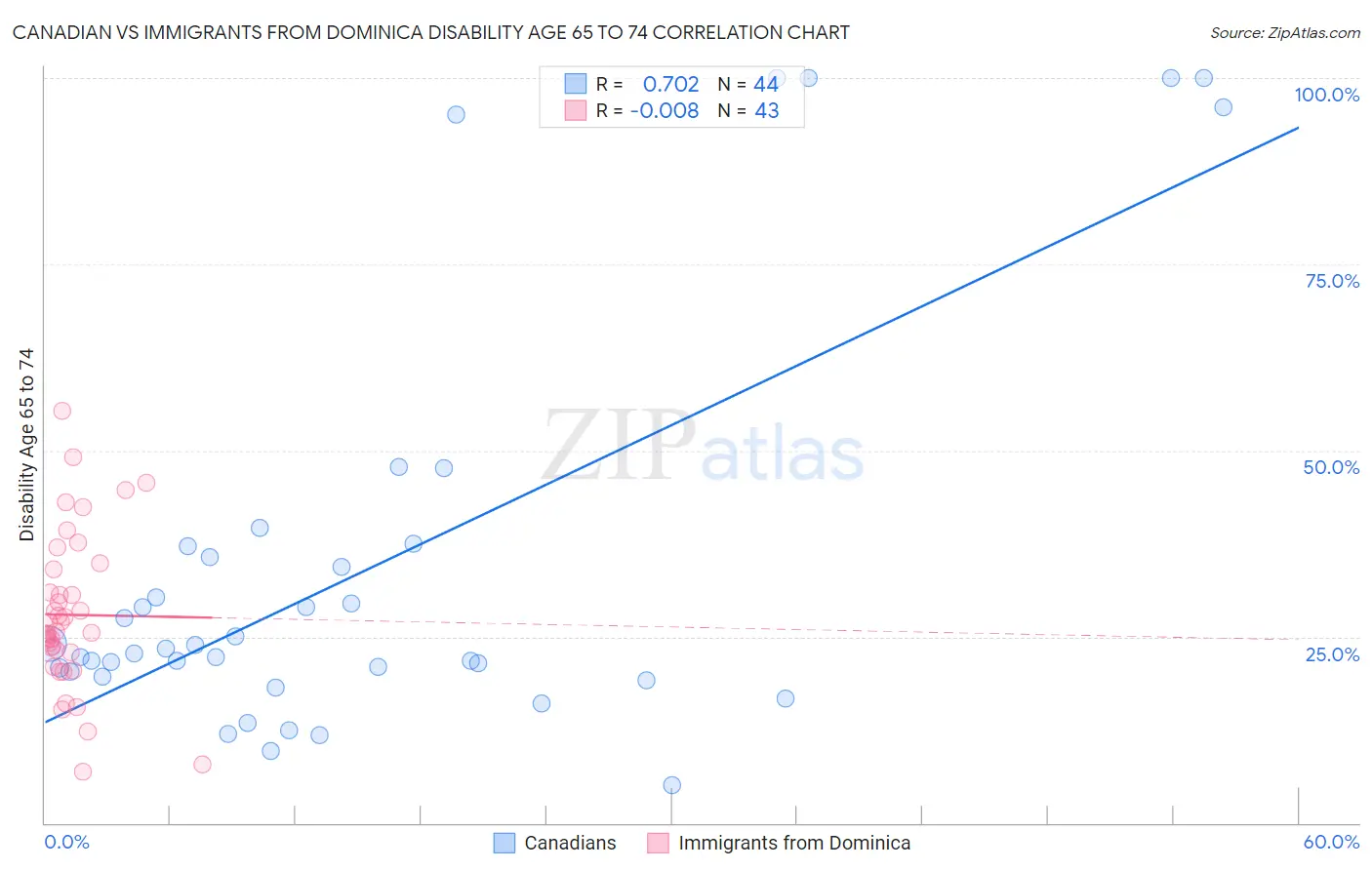 Canadian vs Immigrants from Dominica Disability Age 65 to 74