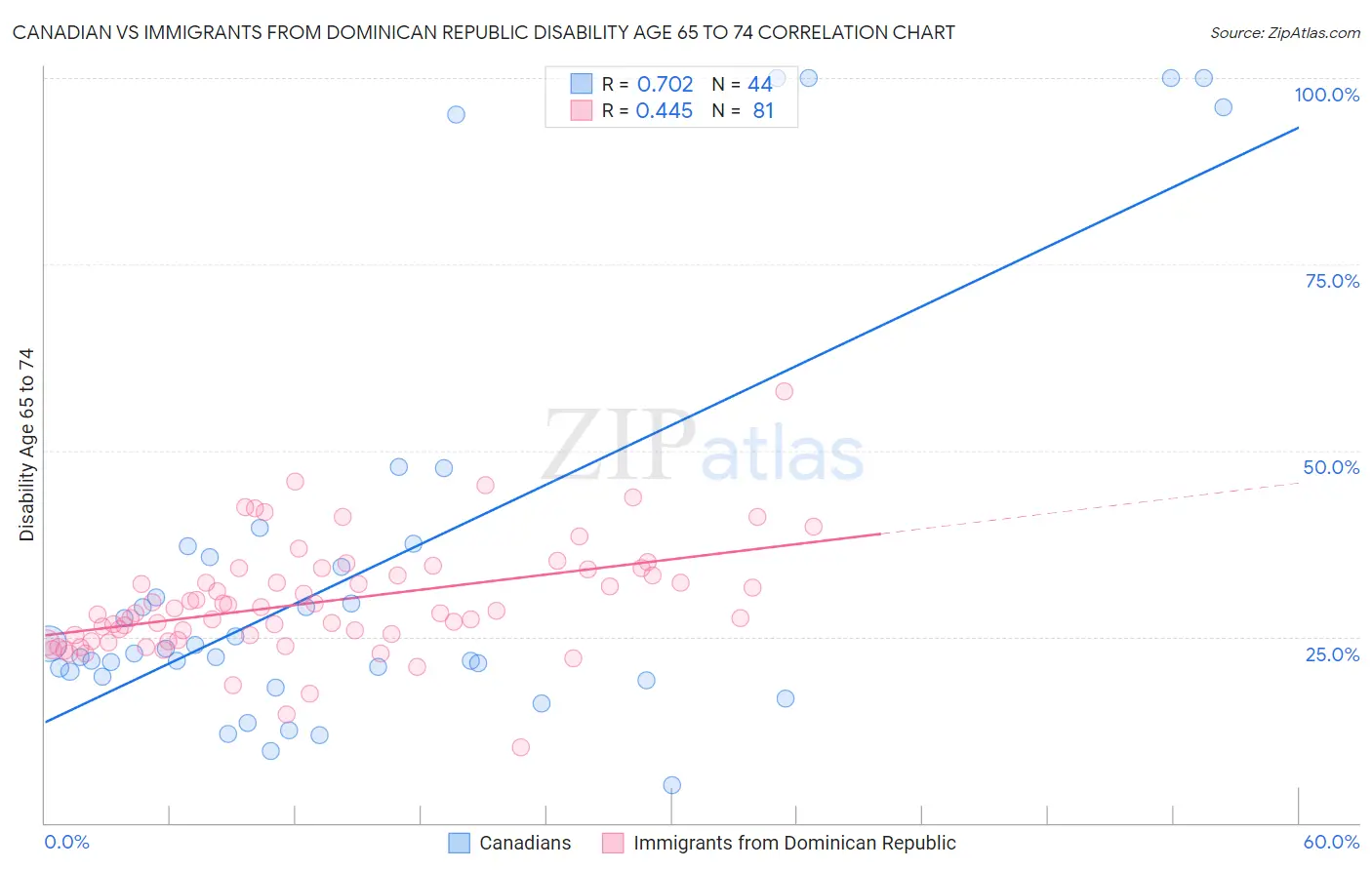 Canadian vs Immigrants from Dominican Republic Disability Age 65 to 74