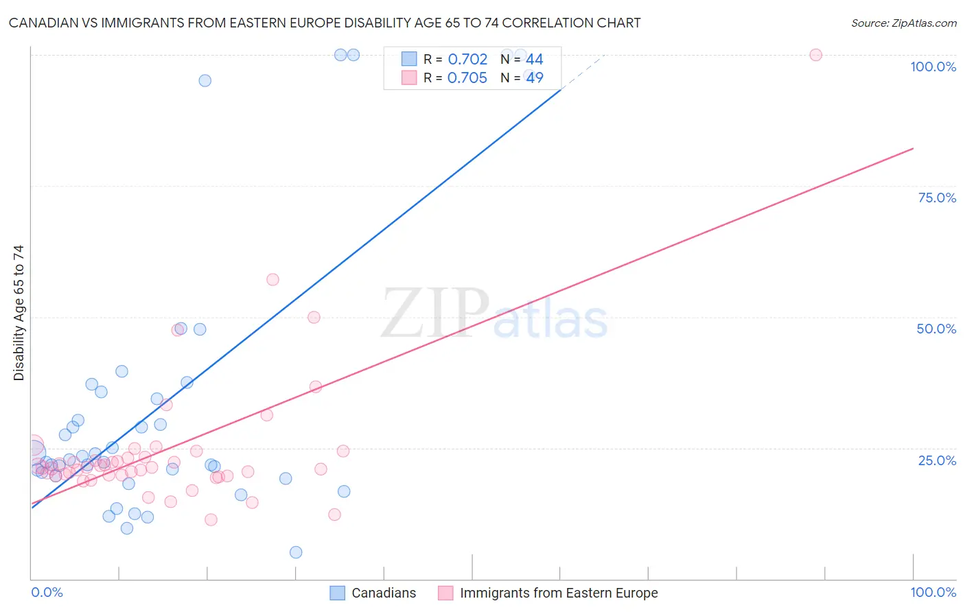 Canadian vs Immigrants from Eastern Europe Disability Age 65 to 74