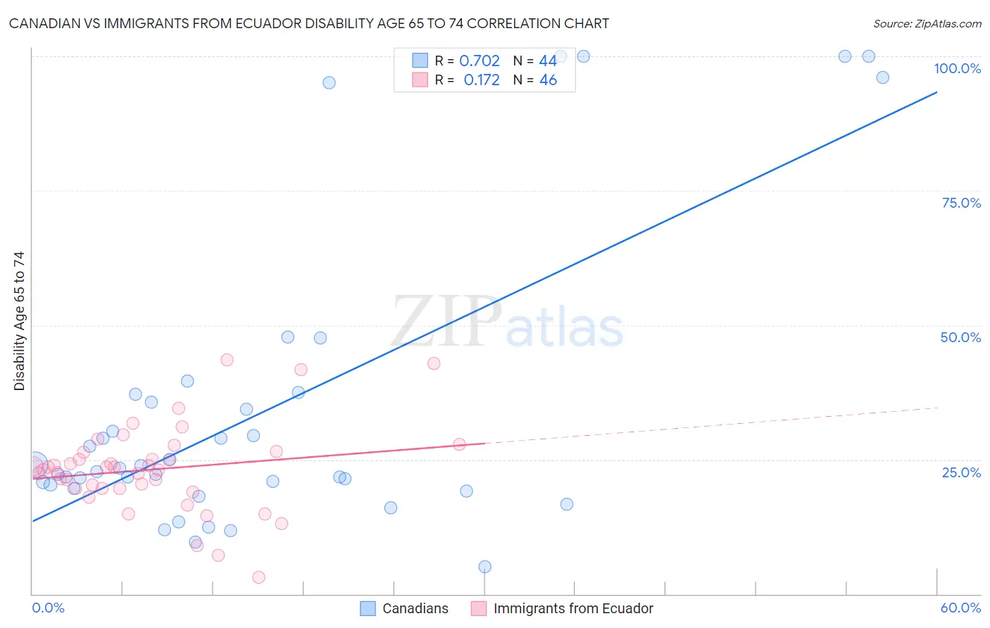 Canadian vs Immigrants from Ecuador Disability Age 65 to 74