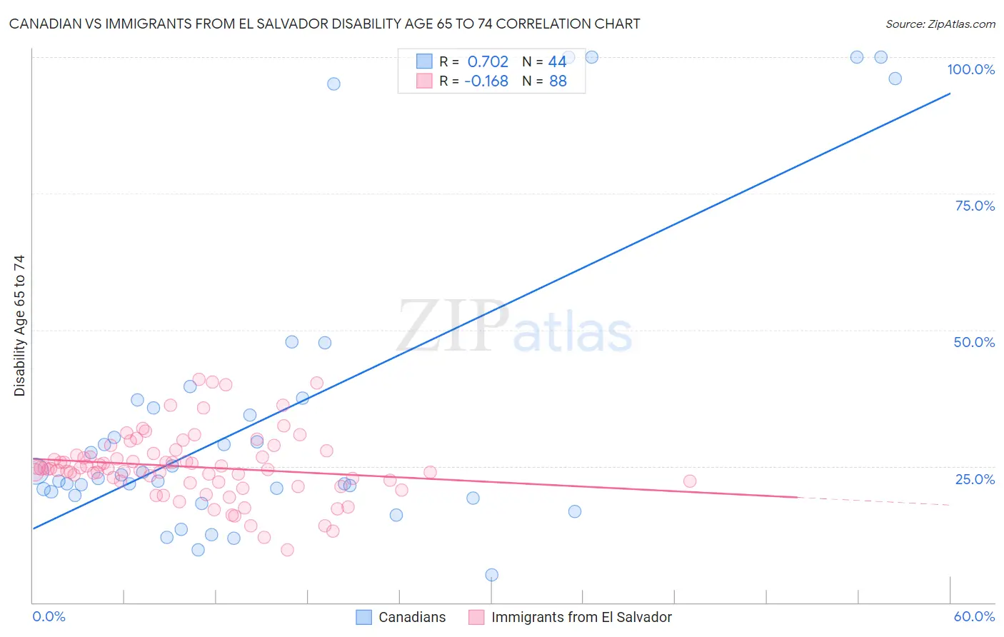 Canadian vs Immigrants from El Salvador Disability Age 65 to 74