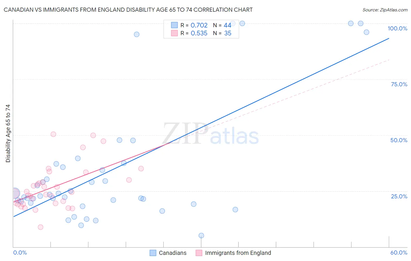 Canadian vs Immigrants from England Disability Age 65 to 74