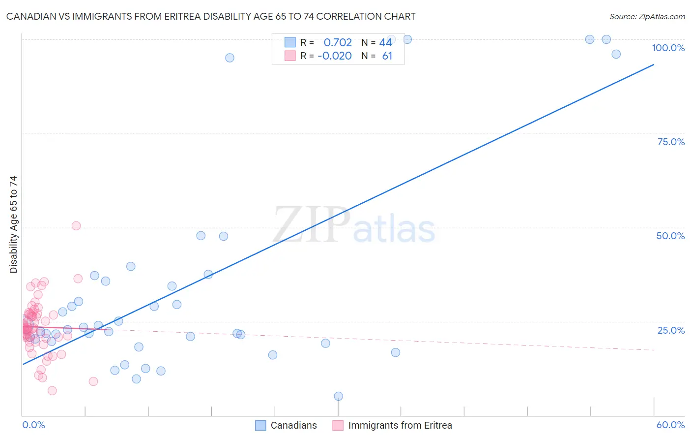 Canadian vs Immigrants from Eritrea Disability Age 65 to 74