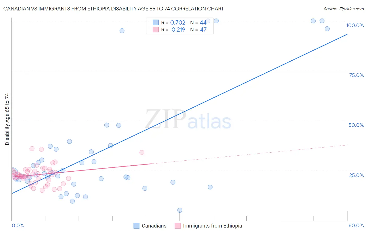 Canadian vs Immigrants from Ethiopia Disability Age 65 to 74