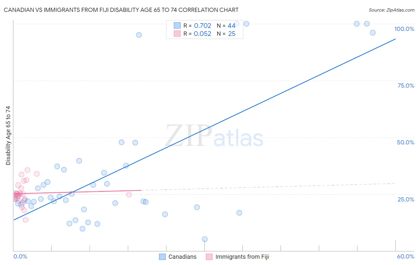 Canadian vs Immigrants from Fiji Disability Age 65 to 74