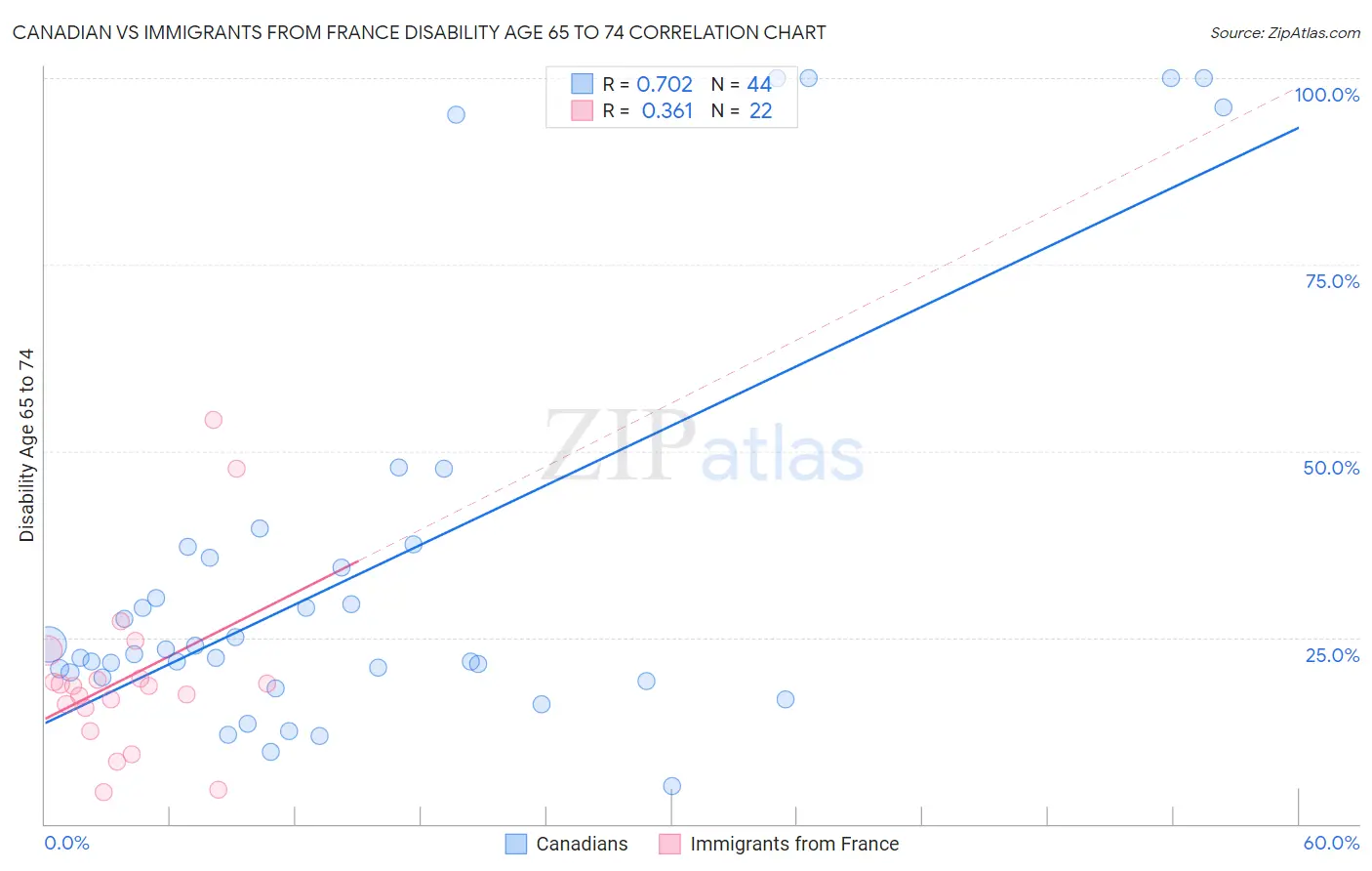 Canadian vs Immigrants from France Disability Age 65 to 74