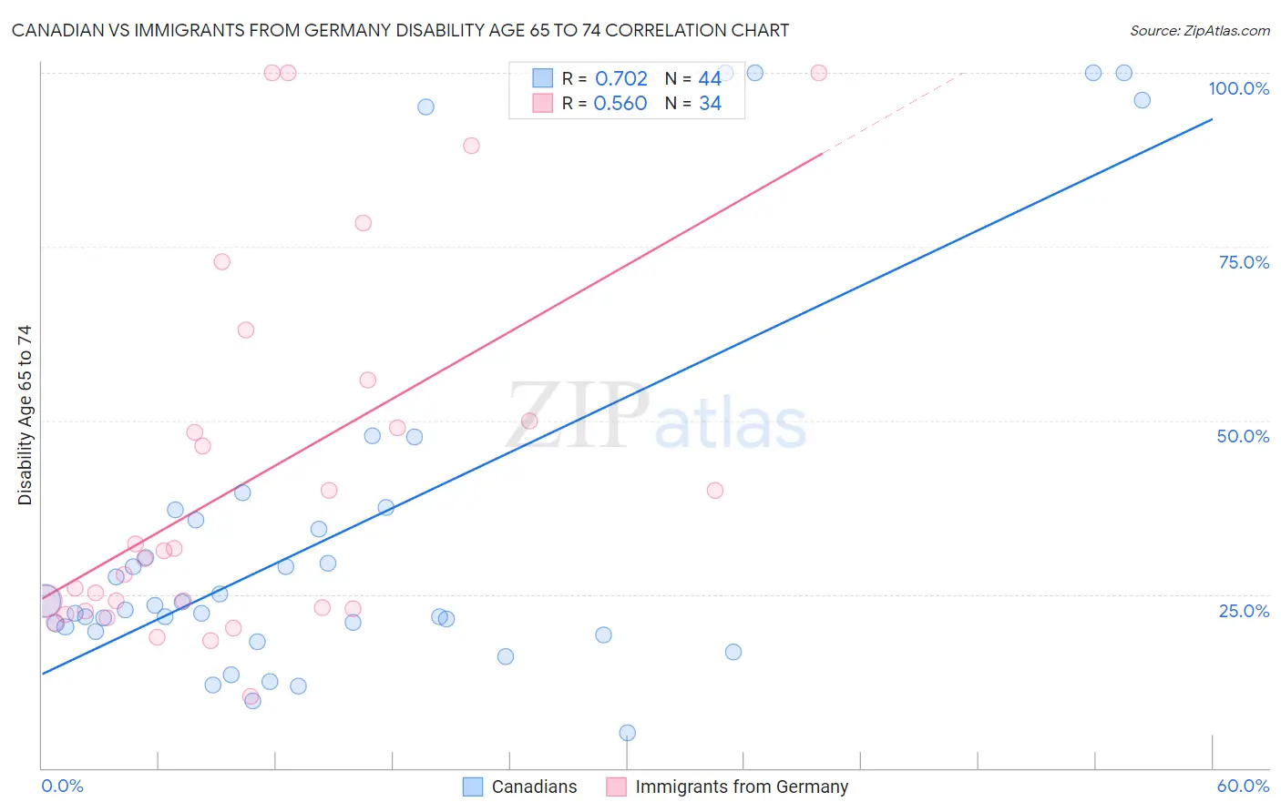 Canadian vs Immigrants from Germany Disability Age 65 to 74