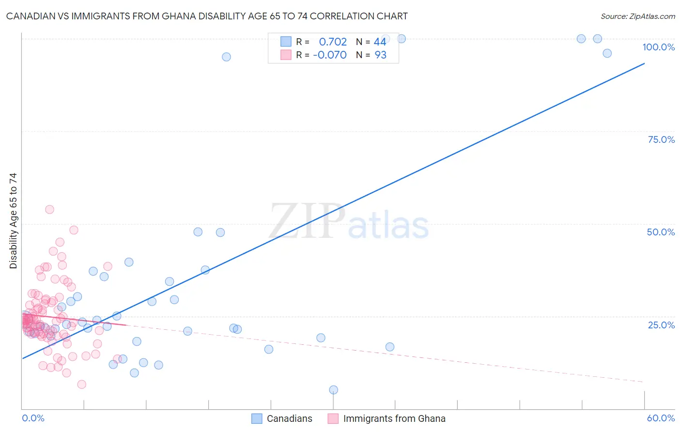 Canadian vs Immigrants from Ghana Disability Age 65 to 74
