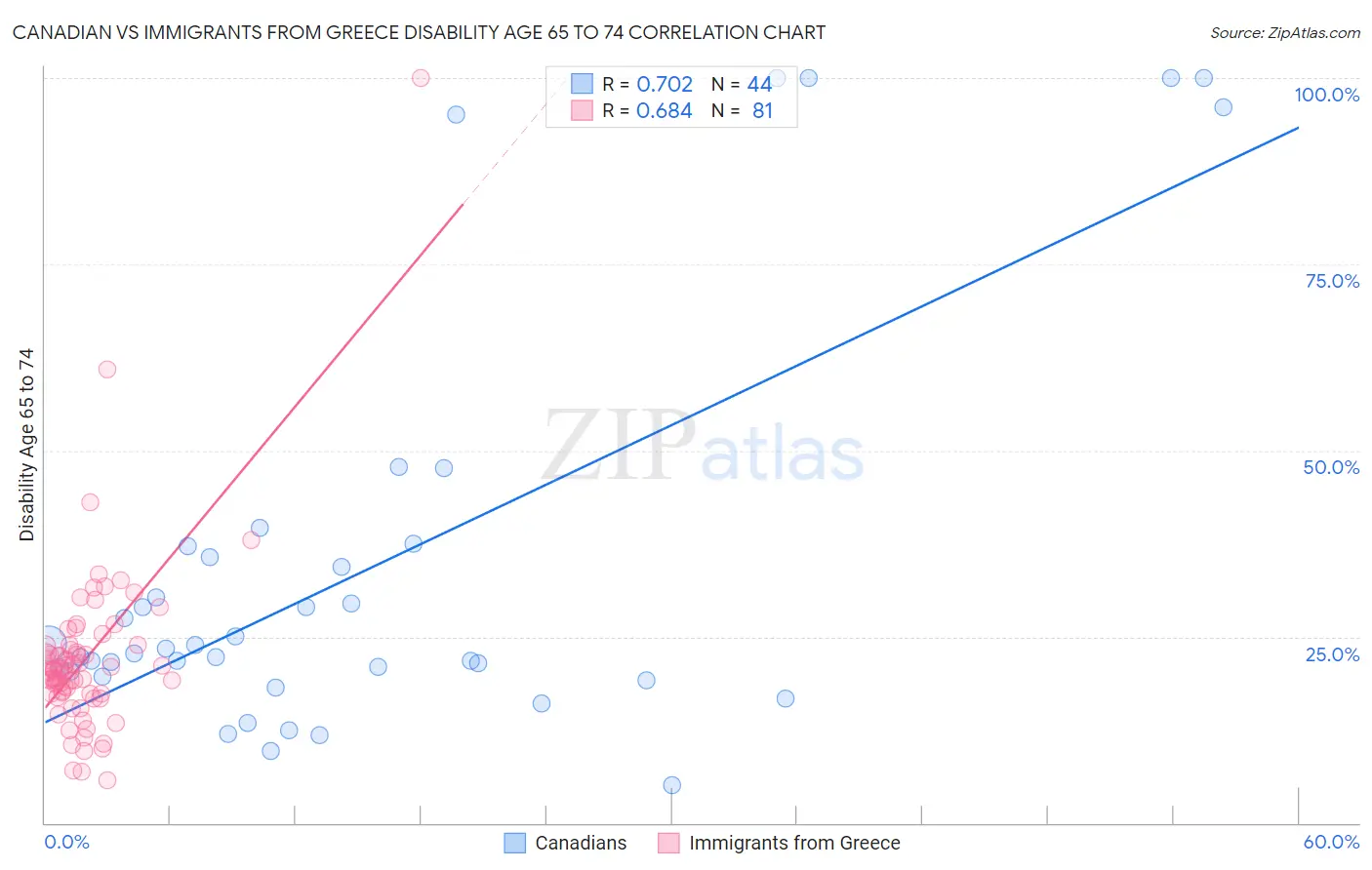Canadian vs Immigrants from Greece Disability Age 65 to 74