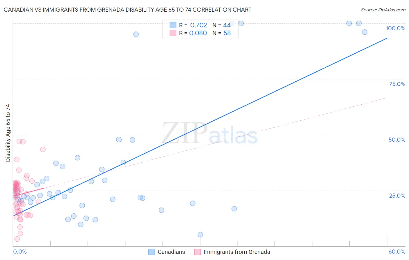Canadian vs Immigrants from Grenada Disability Age 65 to 74