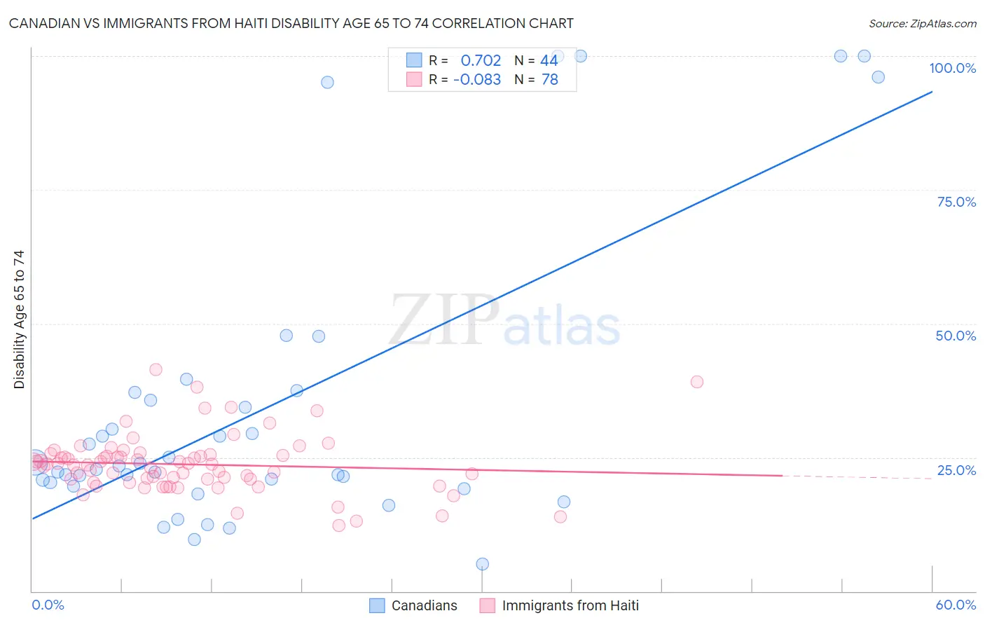 Canadian vs Immigrants from Haiti Disability Age 65 to 74