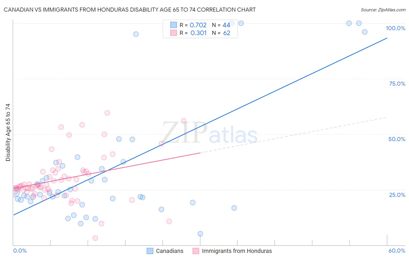 Canadian vs Immigrants from Honduras Disability Age 65 to 74