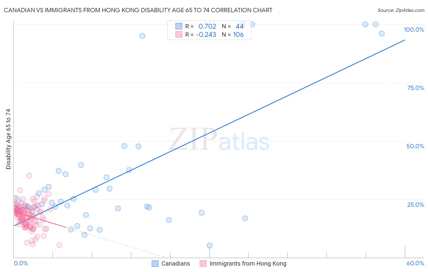 Canadian vs Immigrants from Hong Kong Disability Age 65 to 74