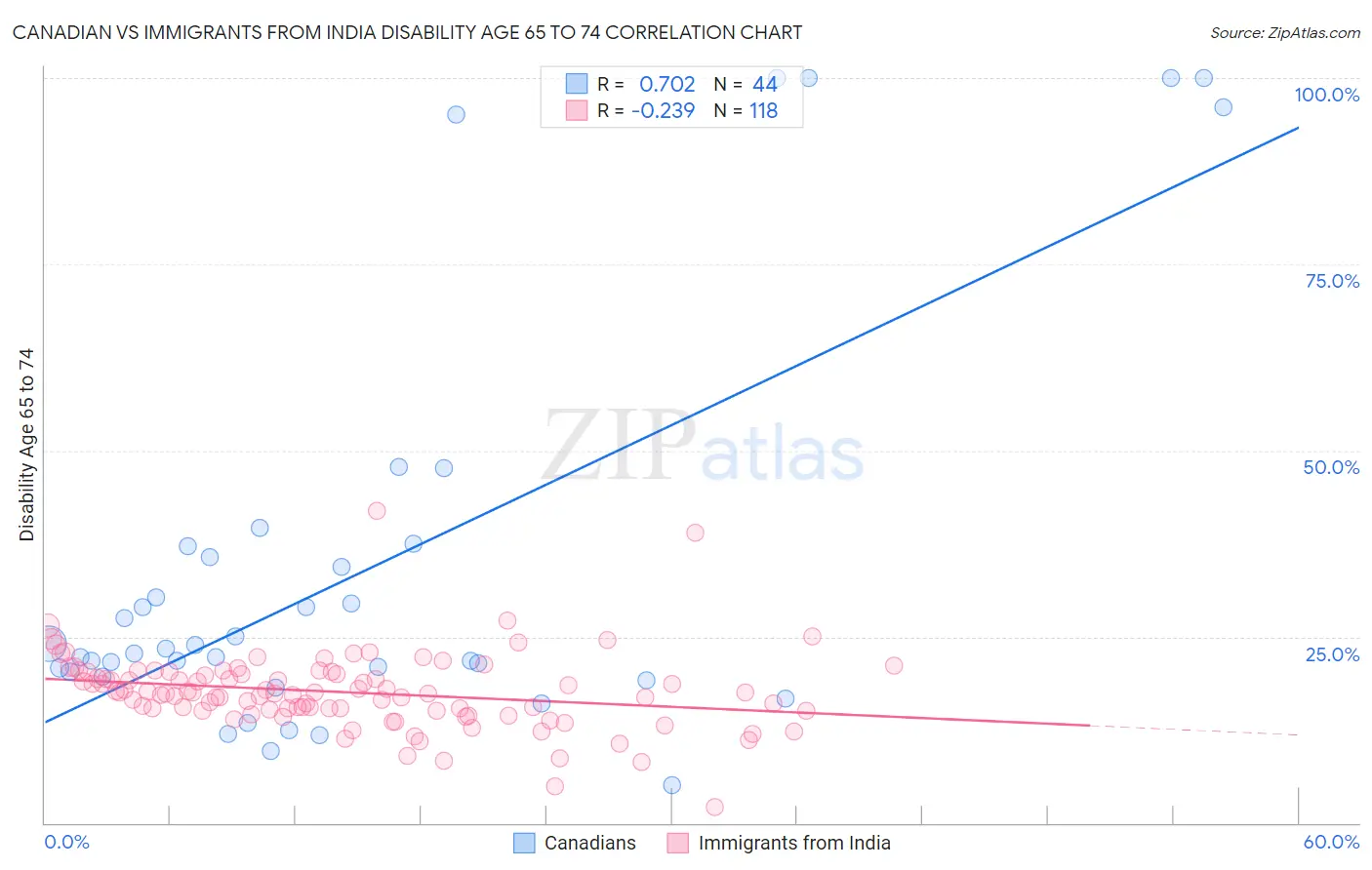 Canadian vs Immigrants from India Disability Age 65 to 74