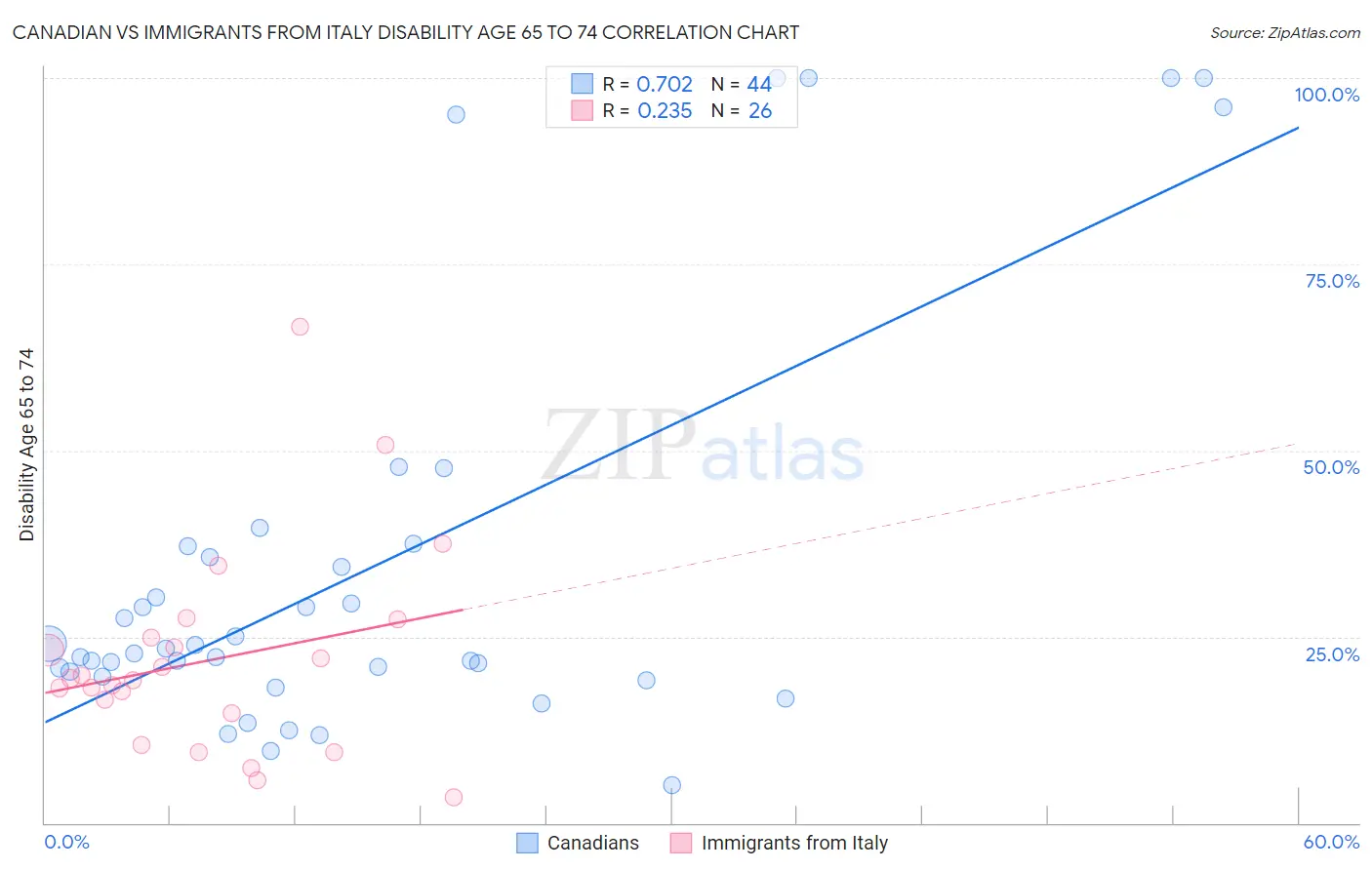Canadian vs Immigrants from Italy Disability Age 65 to 74