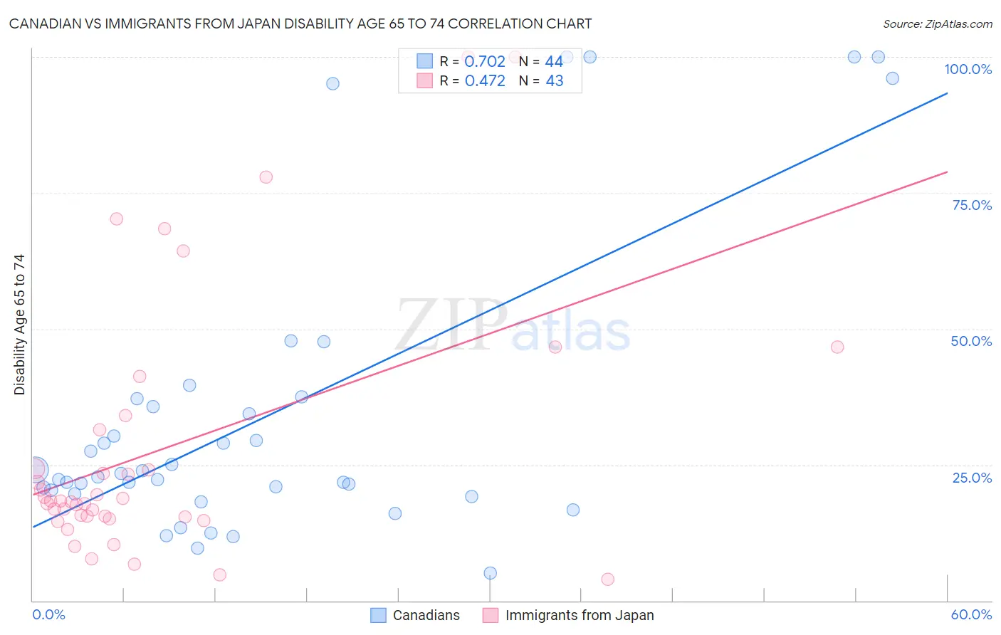 Canadian vs Immigrants from Japan Disability Age 65 to 74