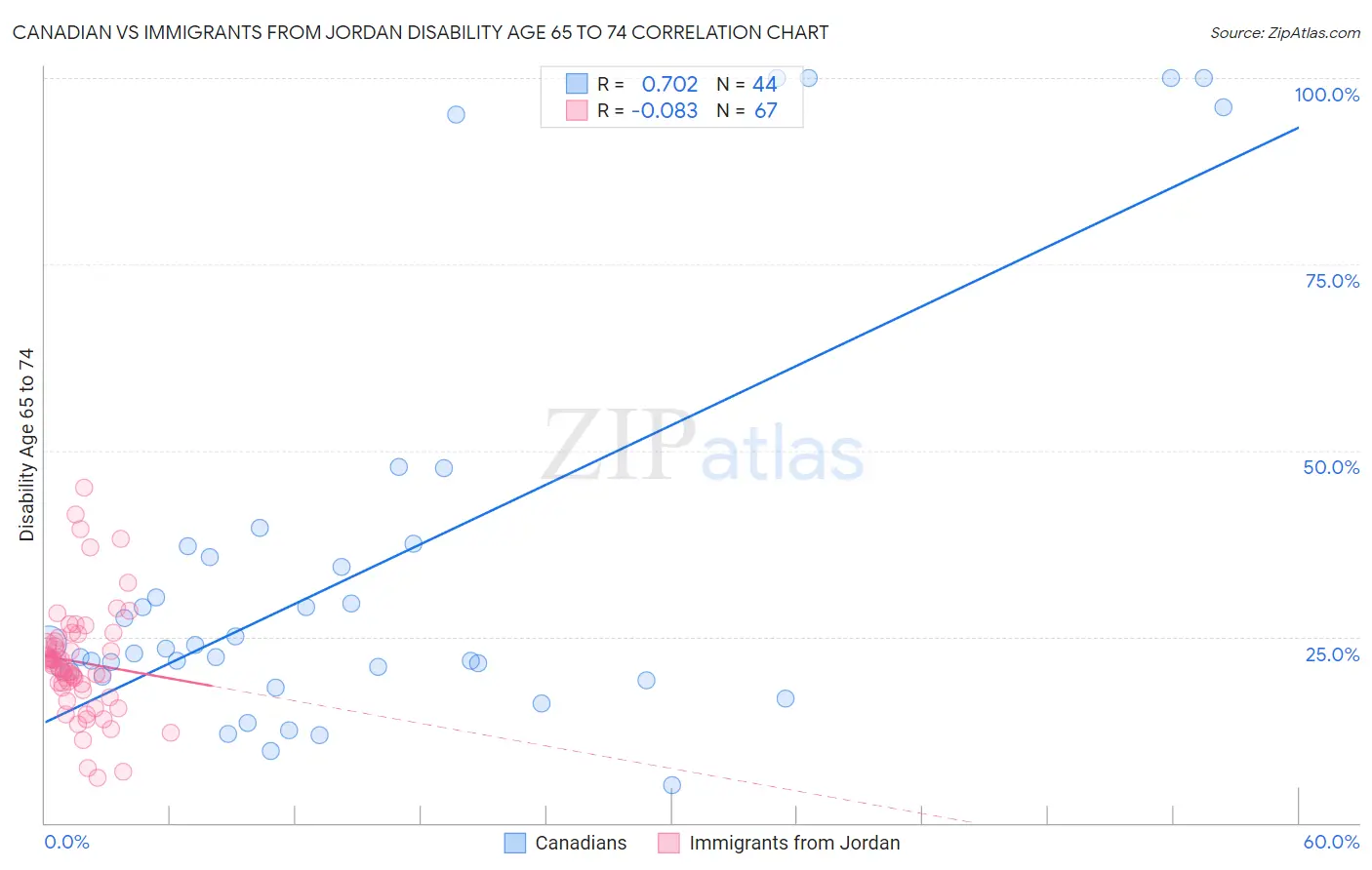 Canadian vs Immigrants from Jordan Disability Age 65 to 74