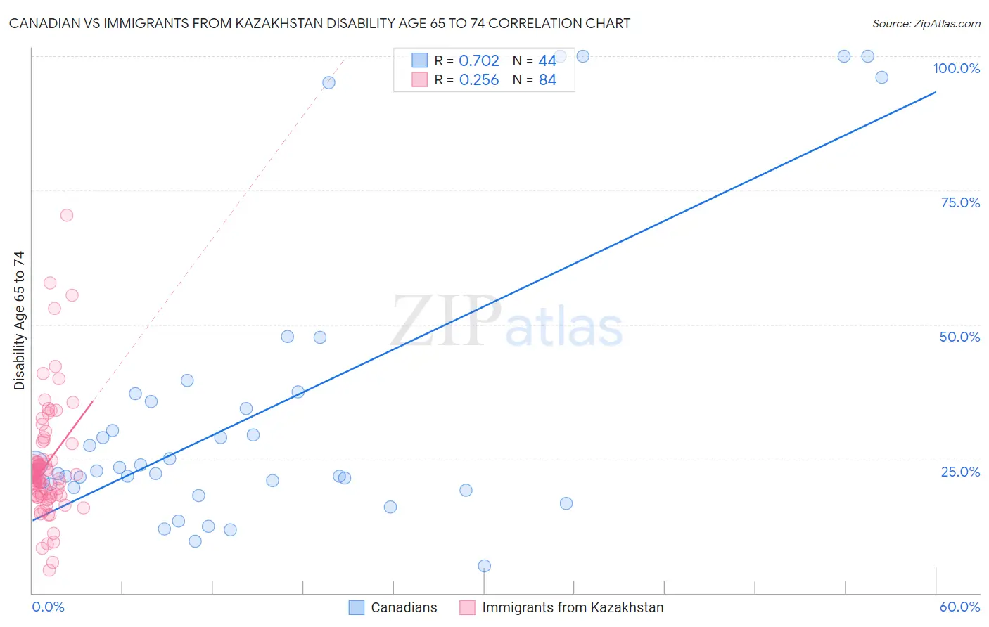 Canadian vs Immigrants from Kazakhstan Disability Age 65 to 74