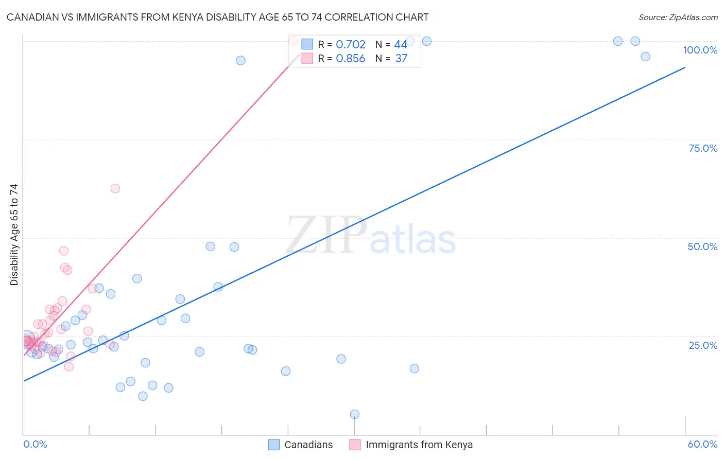 Canadian vs Immigrants from Kenya Disability Age 65 to 74