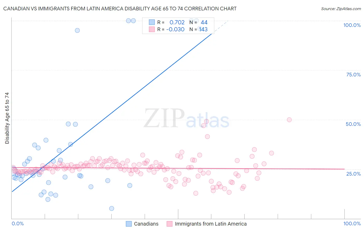 Canadian vs Immigrants from Latin America Disability Age 65 to 74