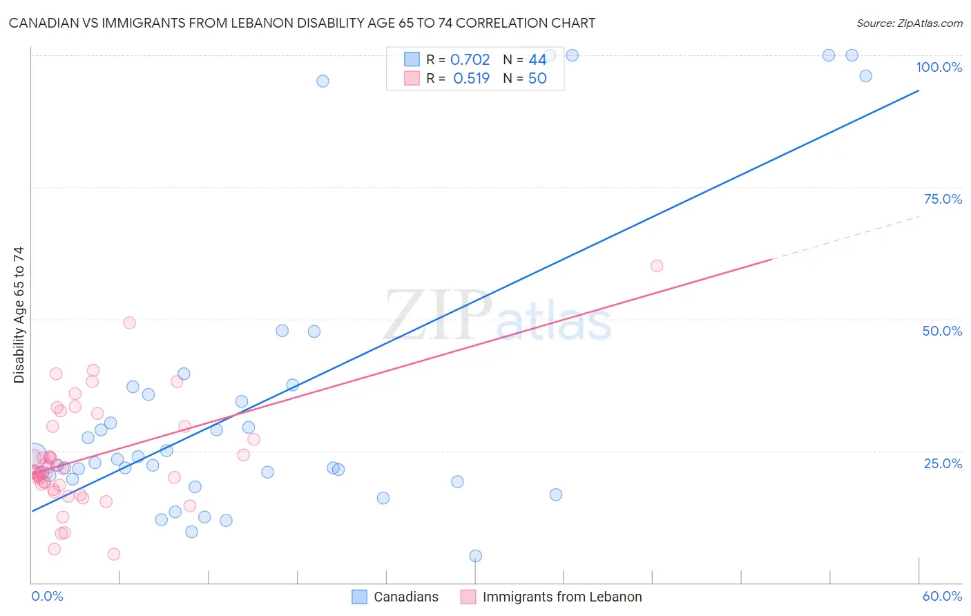Canadian vs Immigrants from Lebanon Disability Age 65 to 74