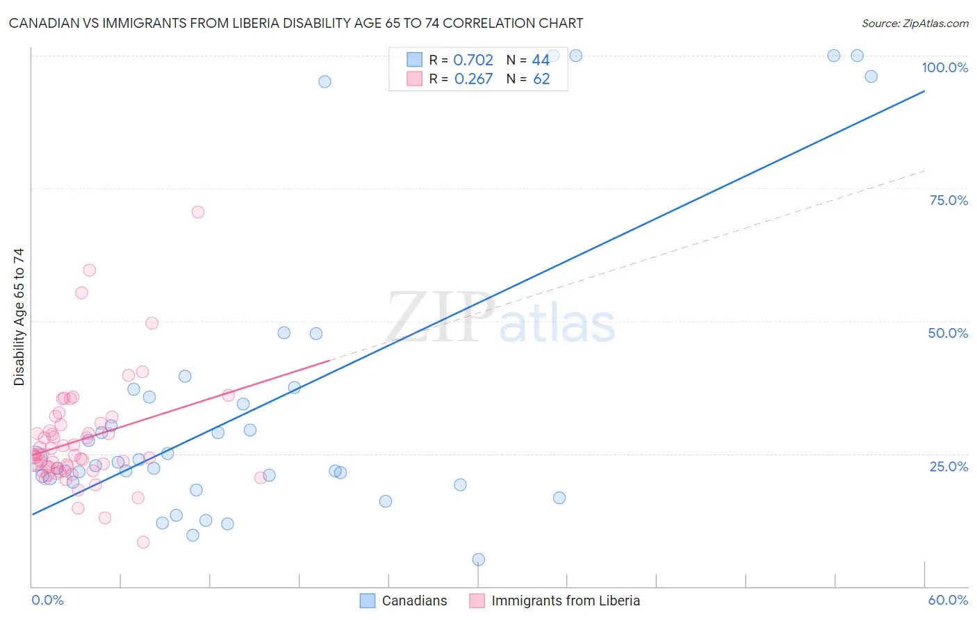 Canadian vs Immigrants from Liberia Disability Age 65 to 74