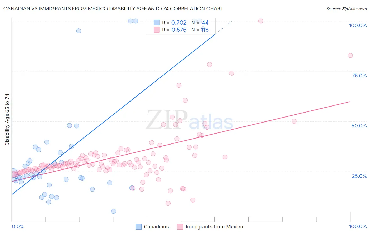 Canadian vs Immigrants from Mexico Disability Age 65 to 74