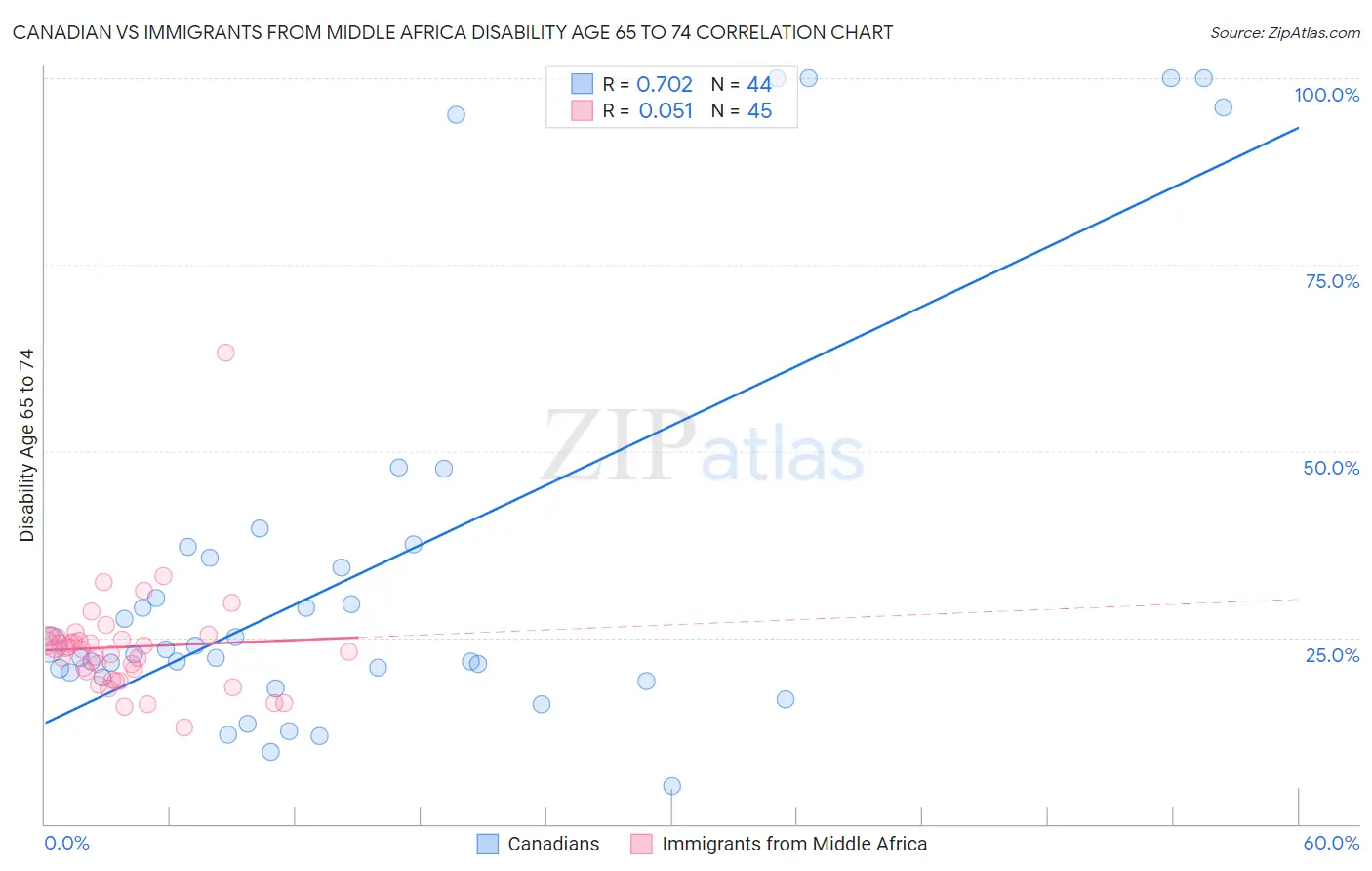 Canadian vs Immigrants from Middle Africa Disability Age 65 to 74