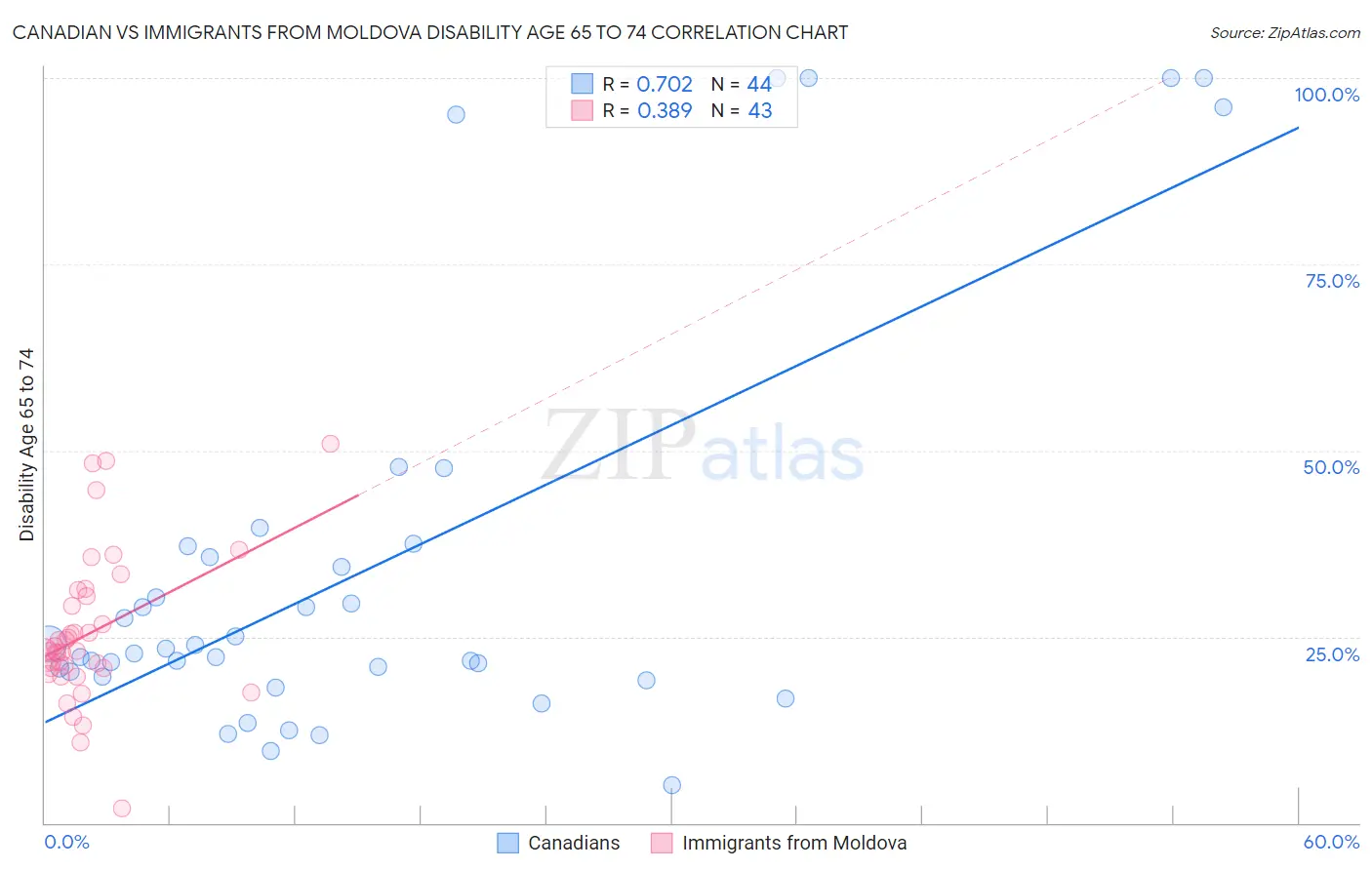 Canadian vs Immigrants from Moldova Disability Age 65 to 74