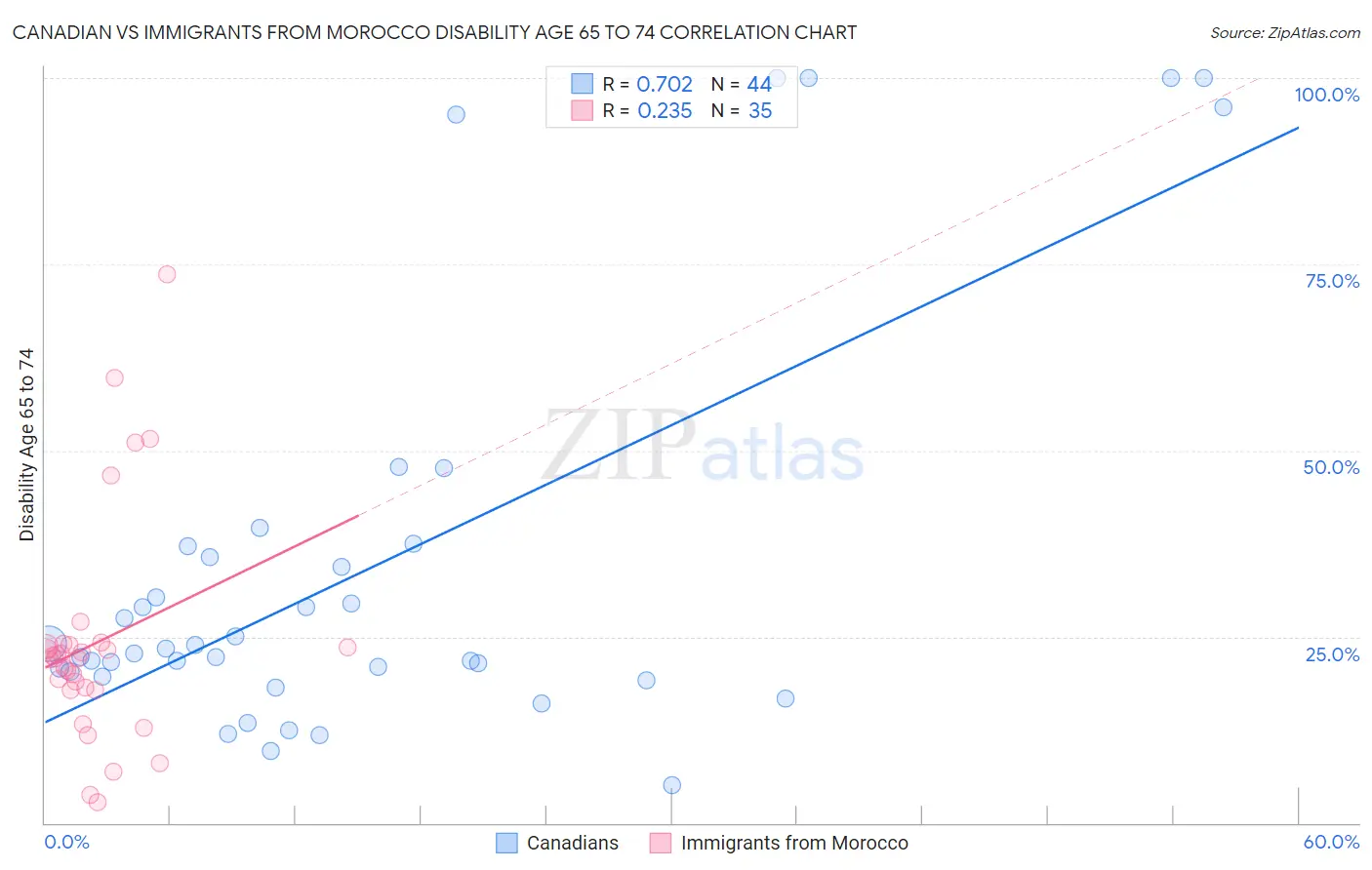 Canadian vs Immigrants from Morocco Disability Age 65 to 74