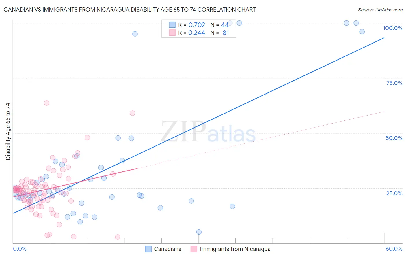 Canadian vs Immigrants from Nicaragua Disability Age 65 to 74