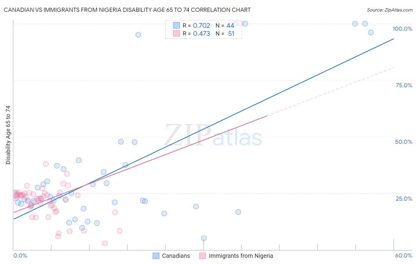 Canadian vs Immigrants from Nigeria Disability Age 65 to 74