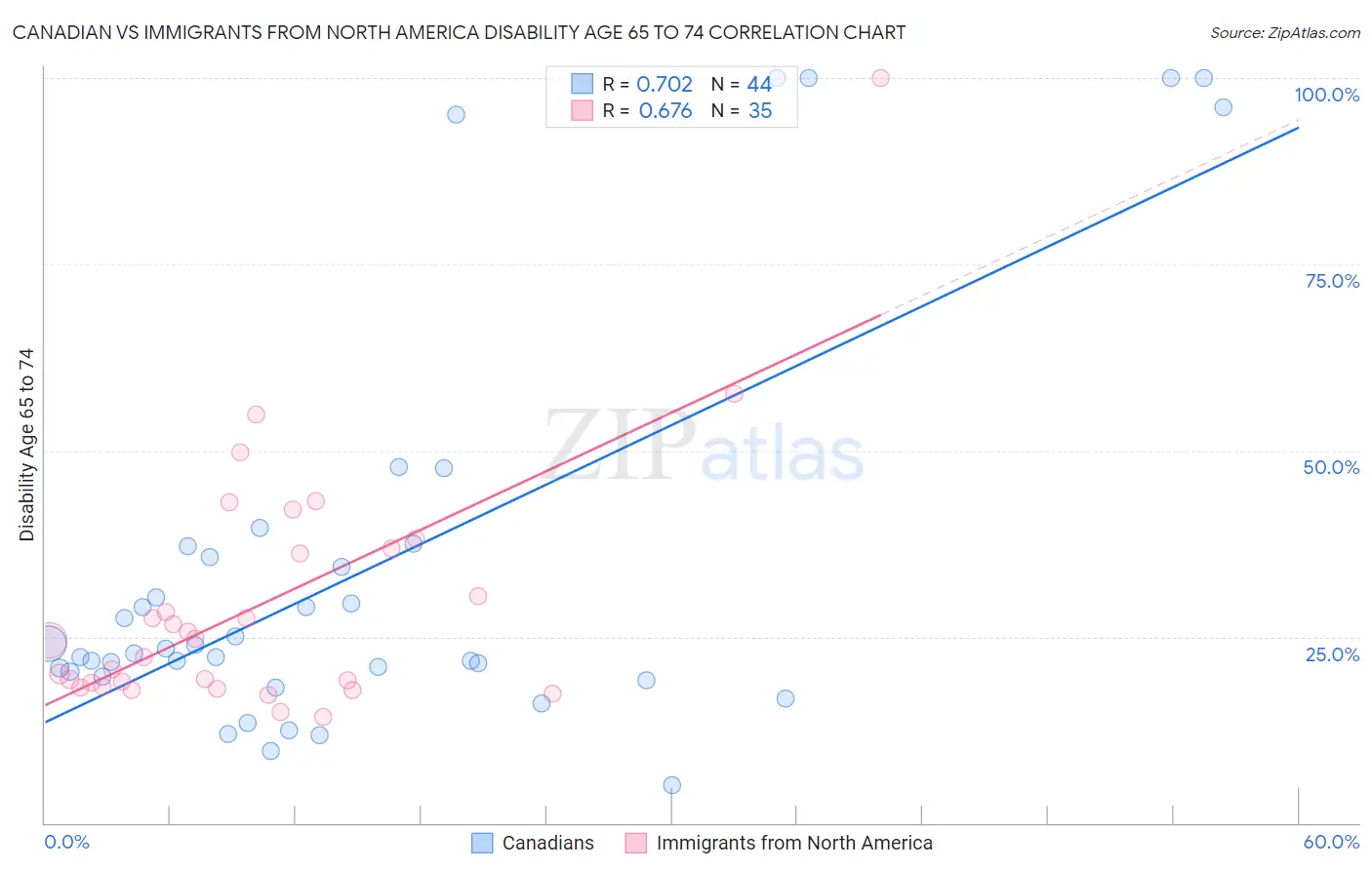 Canadian vs Immigrants from North America Disability Age 65 to 74