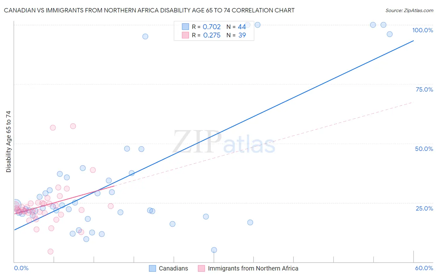 Canadian vs Immigrants from Northern Africa Disability Age 65 to 74