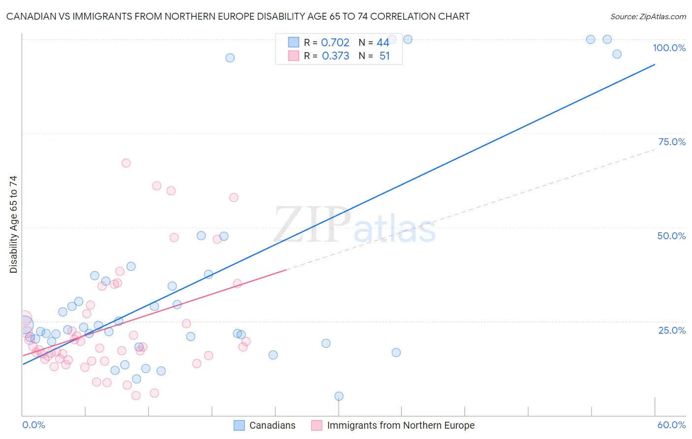 Canadian vs Immigrants from Northern Europe Disability Age 65 to 74