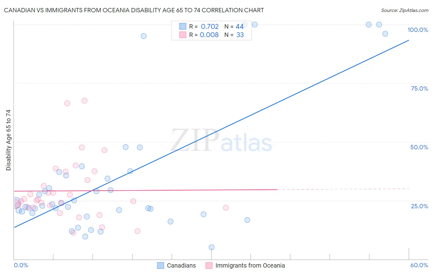 Canadian vs Immigrants from Oceania Disability Age 65 to 74