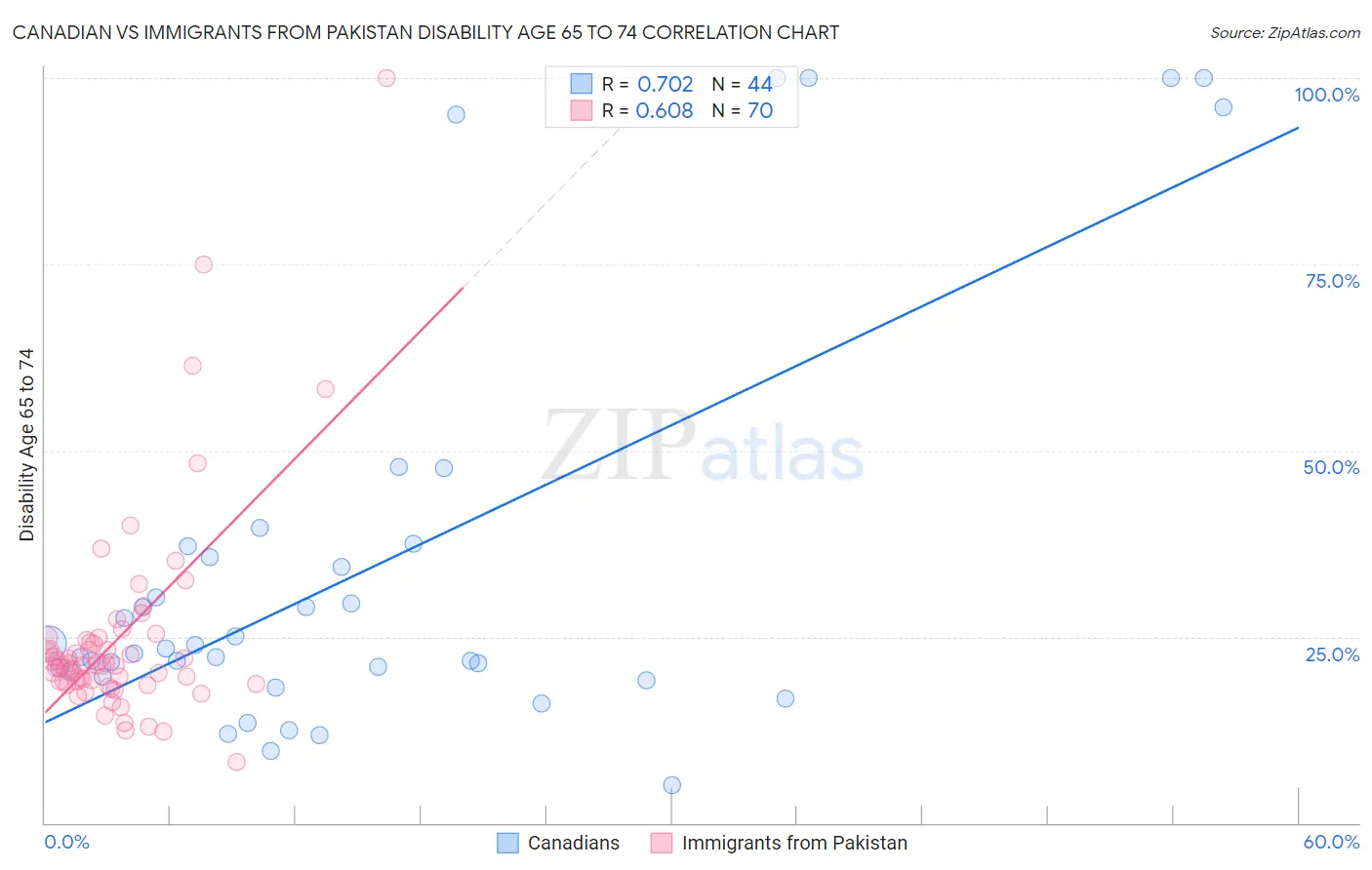 Canadian vs Immigrants from Pakistan Disability Age 65 to 74