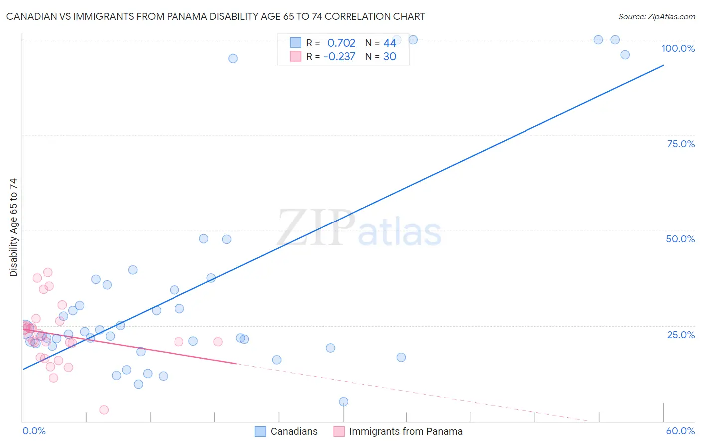 Canadian vs Immigrants from Panama Disability Age 65 to 74